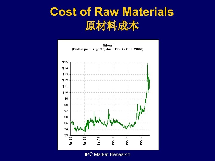 Cost of Raw Materials 原材料成本 IPC Market Research 