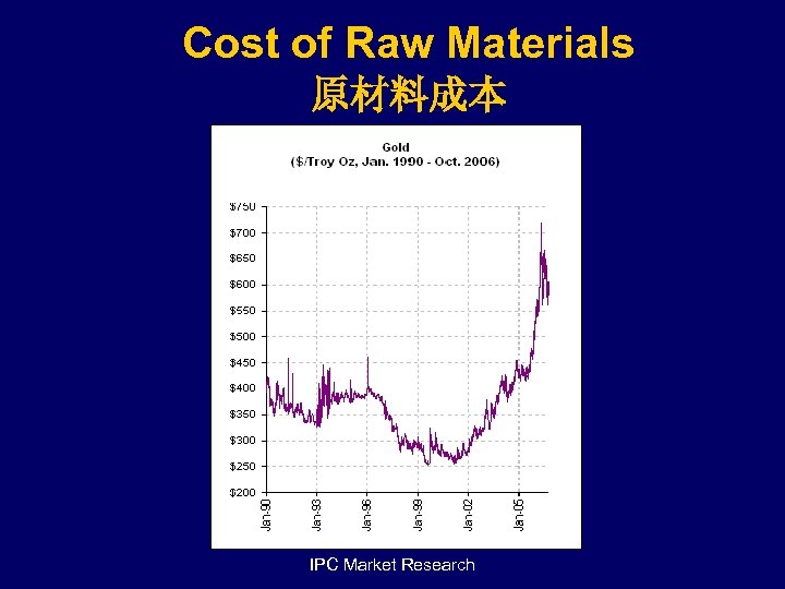 Cost of Raw Materials 原材料成本 IPC Market Research 