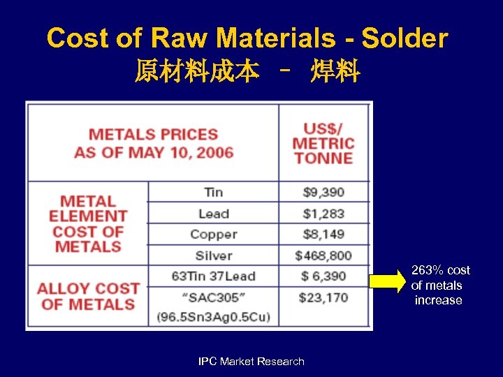Cost of Raw Materials - Solder 原材料成本 – 焊料 263% cost of metals increase