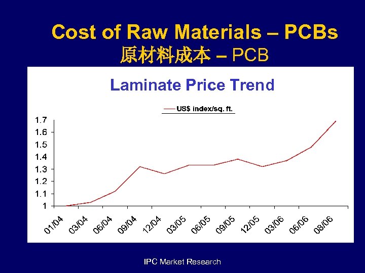 Cost of Raw Materials – PCBs 原材料成本 – PCB Laminate Price Trend IPC Market