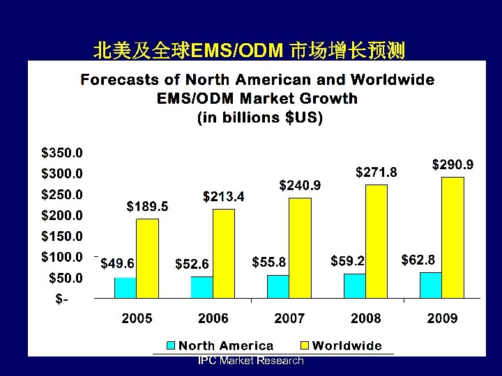 北美及全球EMS/ODM 市场增长预测 IPC Market Research 