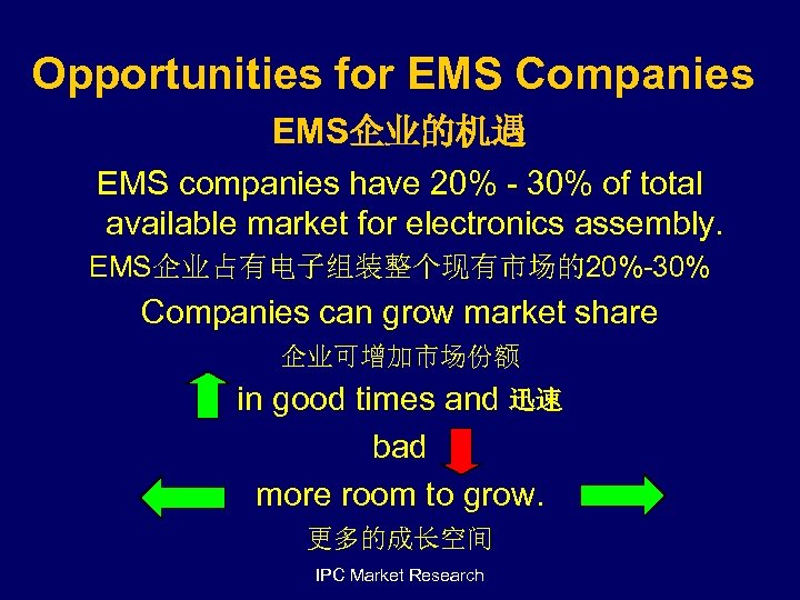Opportunities for EMS Companies EMS企业的机遇 EMS companies have 20% - 30% of total available