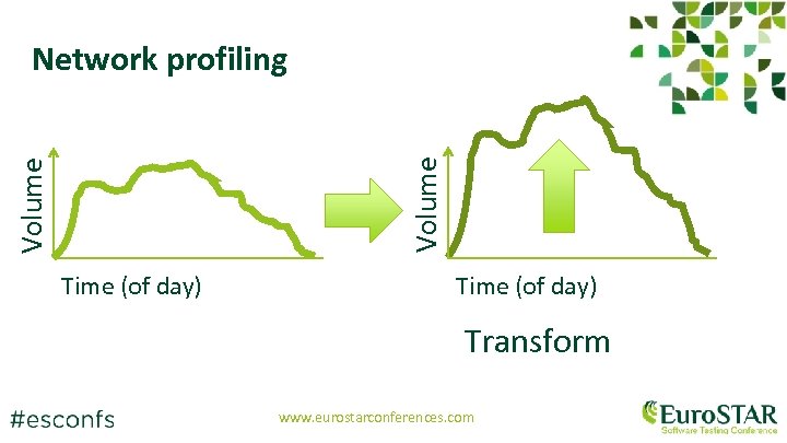 Volume Network profiling Time (of day) Transform www. eurostarconferences. com 