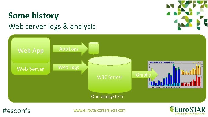 Some history Web server logs & analysis Web App Logs Web Server Web Logs