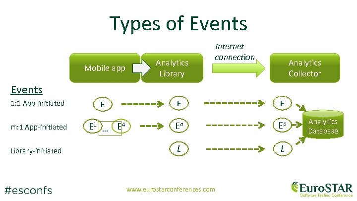 Types of Events Mobile app Analytics Library Internet connection Analytics Collector Events 1: 1