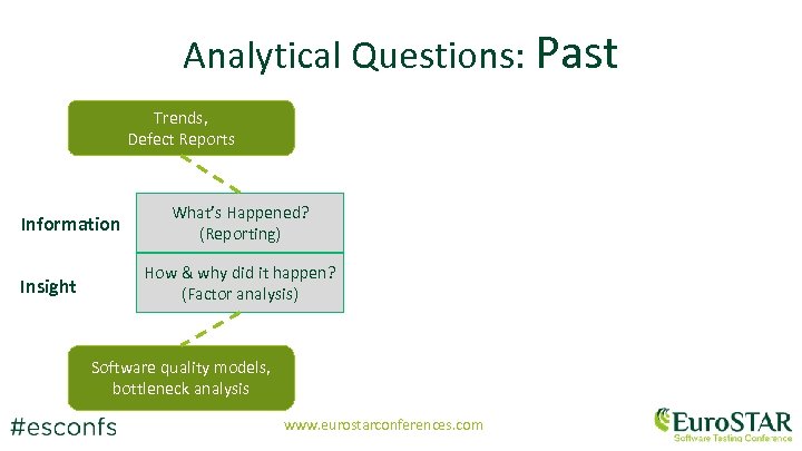 Analytical Questions: Past Trends, Defect Reports Information Insight What’s Happened? (Reporting) How & why