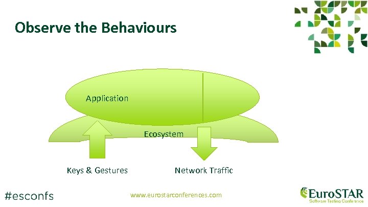 Observe the Behaviours Application Ecosystem Keys & Gestures Network Traffic www. eurostarconferences. com 