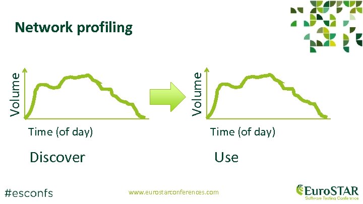 Volume Network profiling Time (of day) Discover Time (of day) Use www. eurostarconferences. com