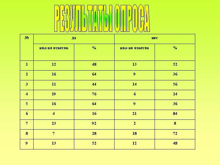 № да нет кол-во ответов % 1 12 48 13 52 2 16 64