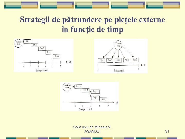 Strategii de pătrundere pe pieţele externe în funcţie de timp Conf. univ. dr. Mihaela