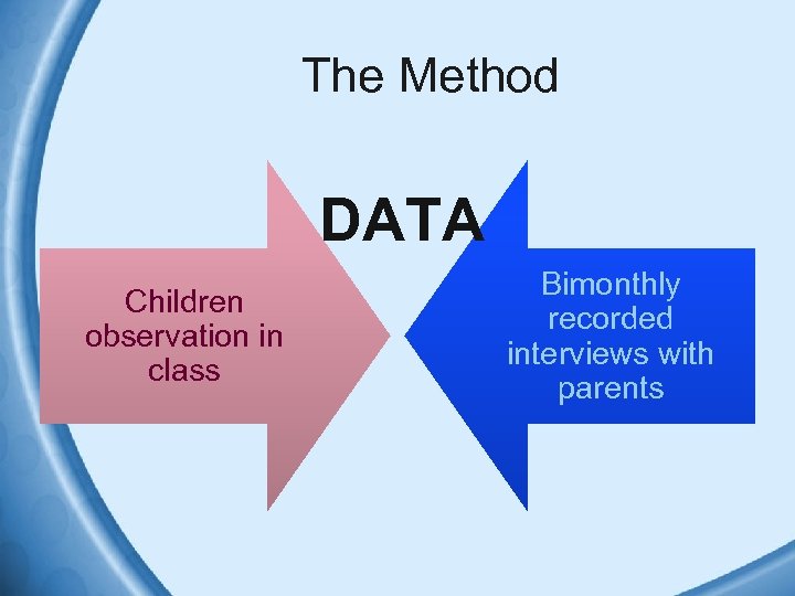 The Method DATA Children observation in class Bimonthly recorded interviews with parents 