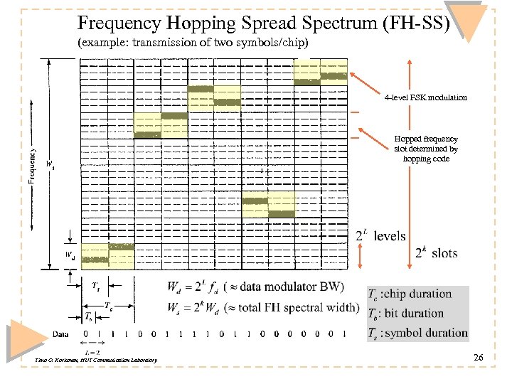 Frequency Hopping Spread Spectrum (FH-SS) (example: transmission of two symbols/chip) 4 -level FSK modulation