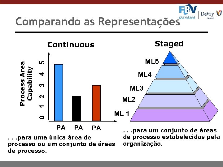 Comparando as Representações Staged 5 ML 5 3 4 ML 4 1 2 ML