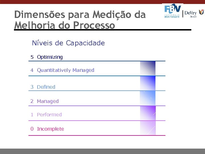 Dimensões para Medição da Melhoria do Processo Níveis de Capacidade 5 Optimizing 4 Quantitatively
