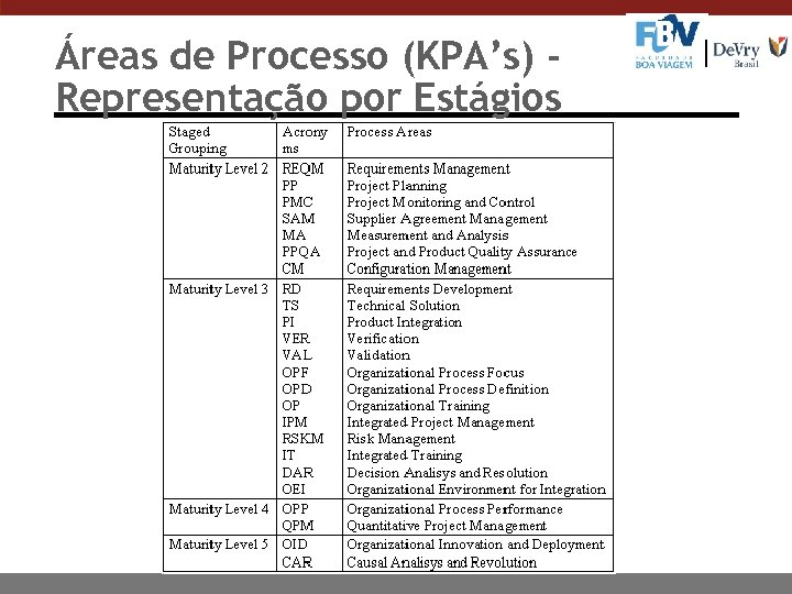 Áreas de Processo (KPA’s) Representação por Estágios 