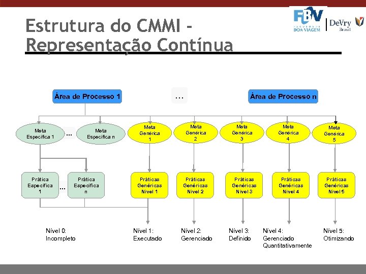 Estrutura do CMMI Representação Contínua … Área de Processo 1 Meta Específica 1 Prática