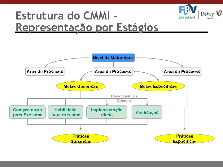 Estrutura do CMMI Representação por Estágios Nível de Maturidade Área de Processo Metas Genéricas