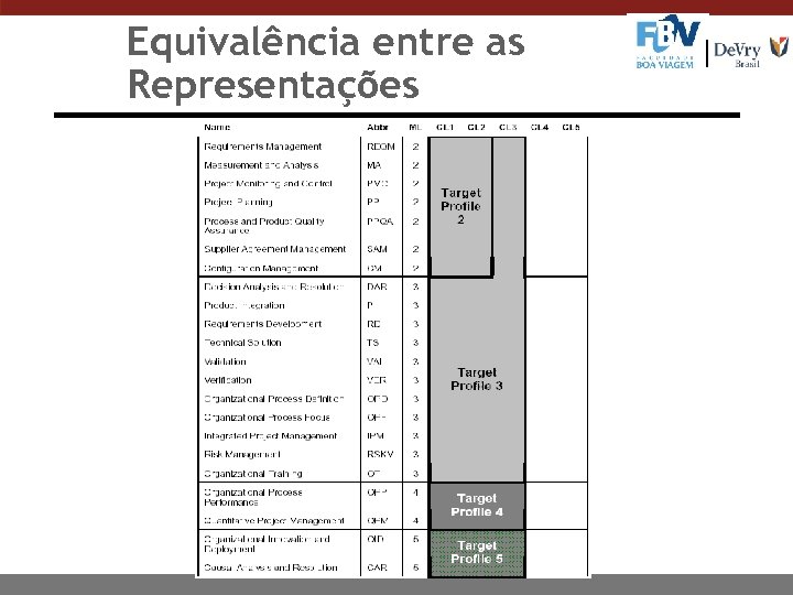 Equivalência entre as Representações 