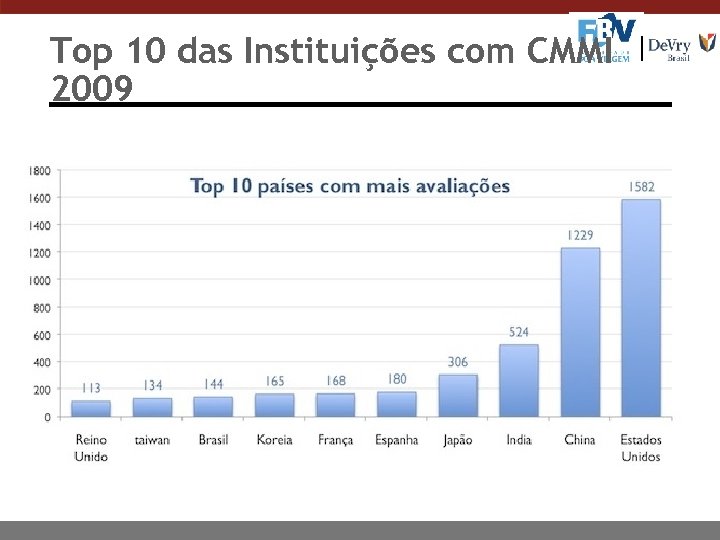 Top 10 das Instituições com CMMI 2009 