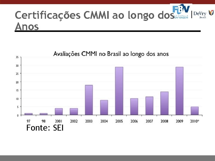 Certificações CMMI ao longo dos Anos Fonte: SEI 