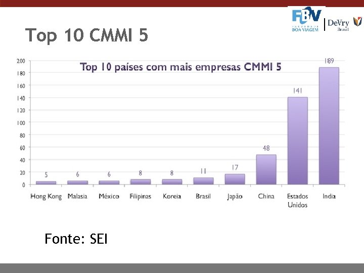 Top 10 CMMI 5 Fonte: SEI 