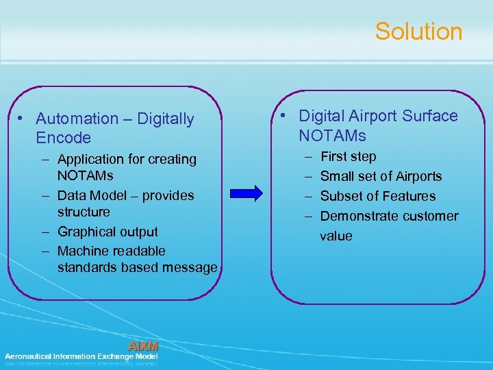 Solution • Automation – Digitally Encode – Application for creating NOTAMs – Data Model