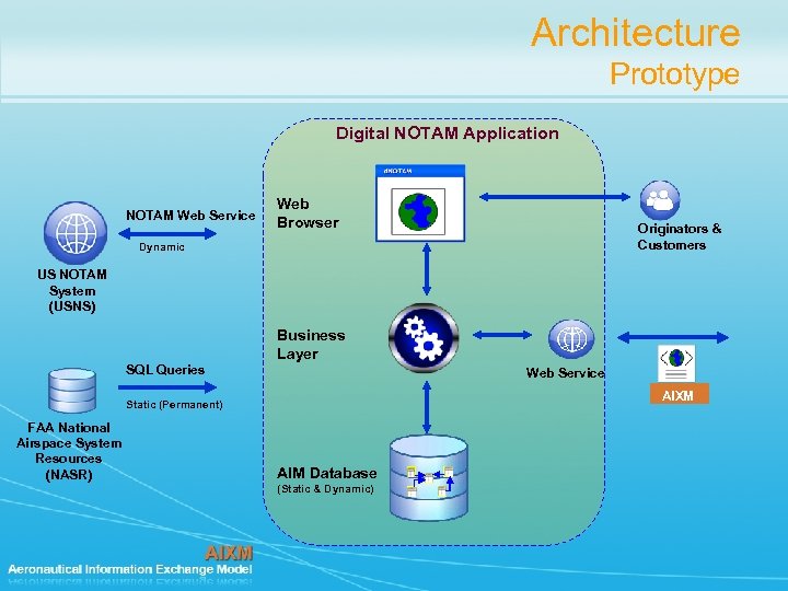 Architecture Prototype Digital NOTAM Application NOTAM Web Service Web Browser Originators & Customers Dynamic