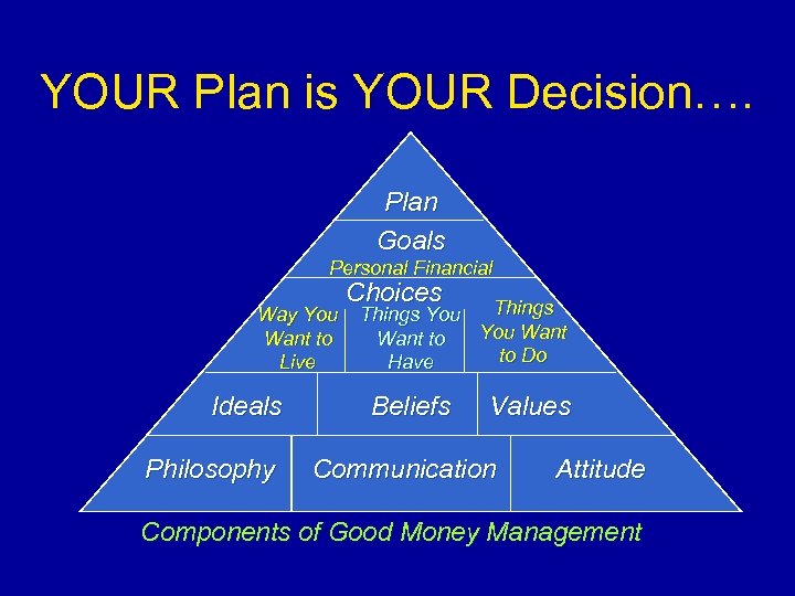 YOUR Plan is YOUR Decision…. Plan Goals Personal Financial Way You Want to Live