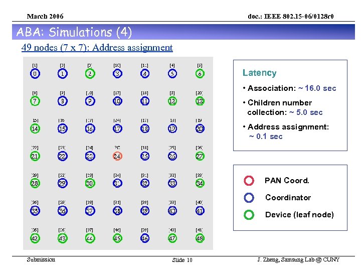 March 2006 doc. : IEEE 802. 15 -06/0128 r 0 ABA: Simulations (4) 49