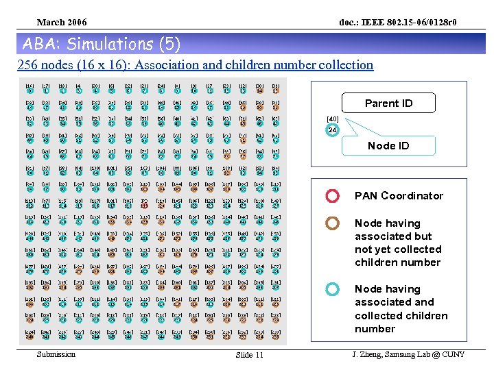 March 2006 doc. : IEEE 802. 15 -06/0128 r 0 ABA: Simulations (5) 256