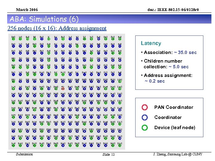 March 2006 doc. : IEEE 802. 15 -06/0128 r 0 ABA: Simulations (6) 256