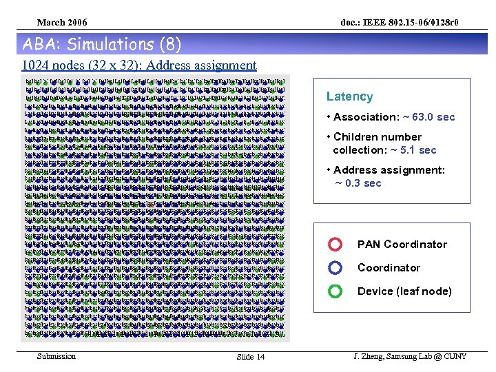 March 2006 doc. : IEEE 802. 15 -06/0128 r 0 ABA: Simulations (8) 1024