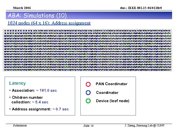 March 2006 doc. : IEEE 802. 15 -06/0128 r 0 ABA: Simulations (10) 1024