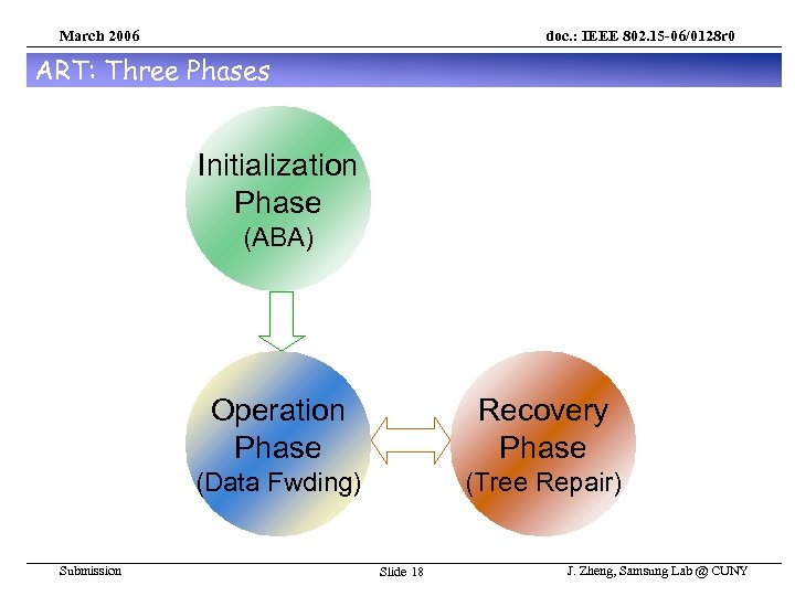 March 2006 doc. : IEEE 802. 15 -06/0128 r 0 ART: Three Phases Initialization