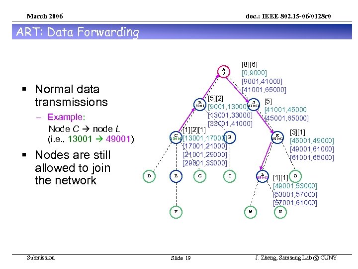 March 2006 doc. : IEEE 802. 15 -06/0128 r 0 ART: Data Forwarding [8][6]