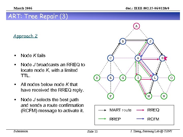 March 2006 doc. : IEEE 802. 15 -06/0128 r 0 ART: Tree Repair (3)