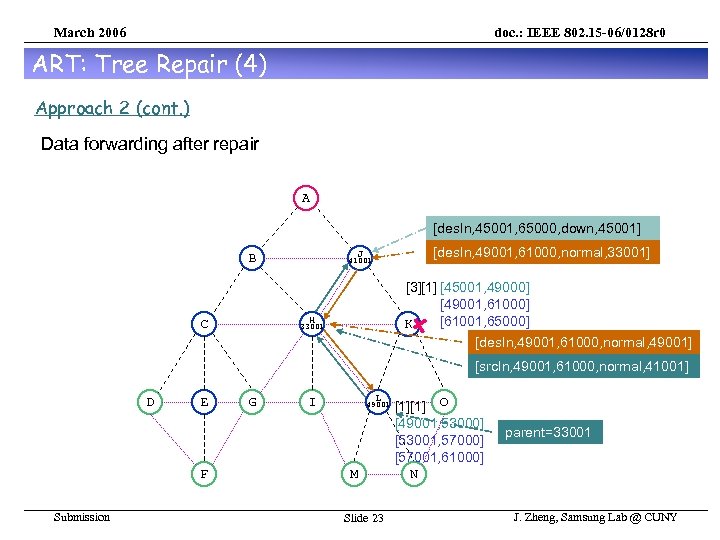 March 2006 doc. : IEEE 802. 15 -06/0128 r 0 ART: Tree Repair (4)