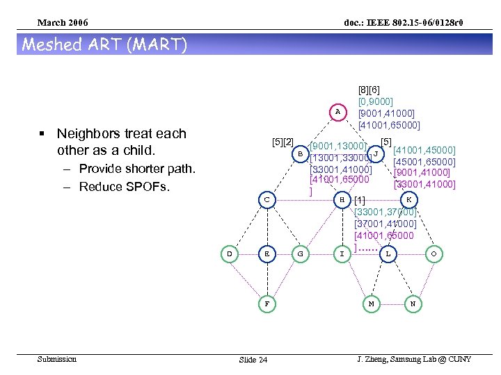 March 2006 doc. : IEEE 802. 15 -06/0128 r 0 Meshed ART (MART) A