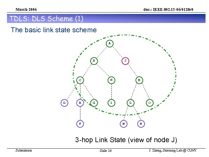 March 2006 doc. : IEEE 802. 15 -06/0128 r 0 TDLS: DLS Scheme (1)