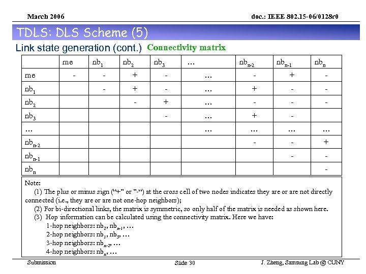 March 2006 doc. : IEEE 802. 15 -06/0128 r 0 TDLS: DLS Scheme (5)