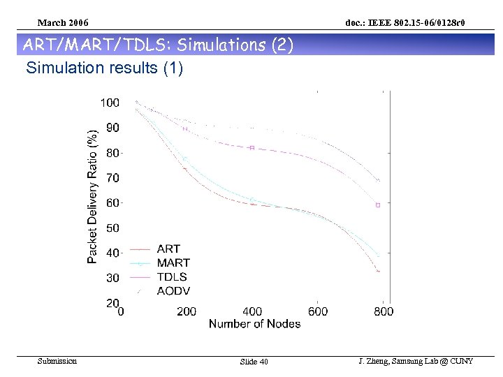 March 2006 doc. : IEEE 802. 15 -06/0128 r 0 ART/MART/TDLS: Simulations (2) Simulation