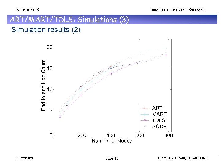 March 2006 doc. : IEEE 802. 15 -06/0128 r 0 ART/MART/TDLS: Simulations (3) Simulation