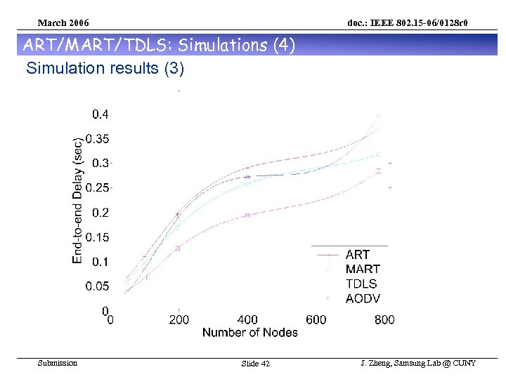 March 2006 doc. : IEEE 802. 15 -06/0128 r 0 ART/MART/TDLS: Simulations (4) Simulation