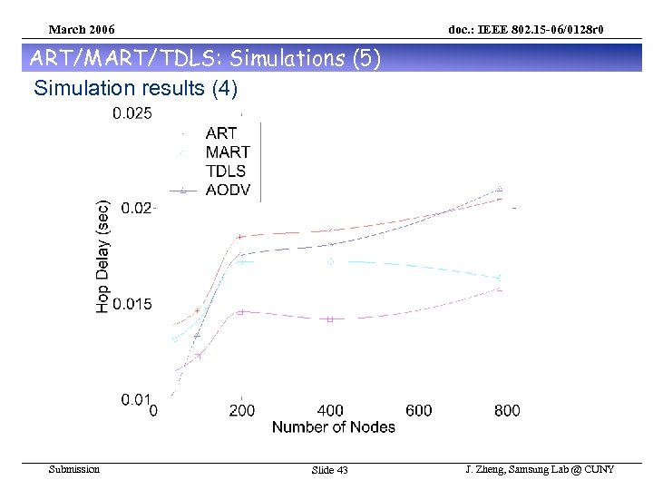 March 2006 doc. : IEEE 802. 15 -06/0128 r 0 ART/MART/TDLS: Simulations (5) Simulation