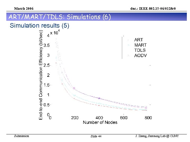 March 2006 doc. : IEEE 802. 15 -06/0128 r 0 ART/MART/TDLS: Simulations (6) Simulation