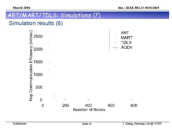 March 2006 doc. : IEEE 802. 15 -06/0128 r 0 ART/MART/TDLS: Simulations (7) Simulation