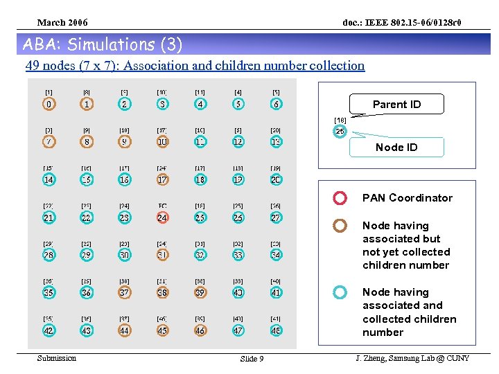 March 2006 doc. : IEEE 802. 15 -06/0128 r 0 ABA: Simulations (3) 49