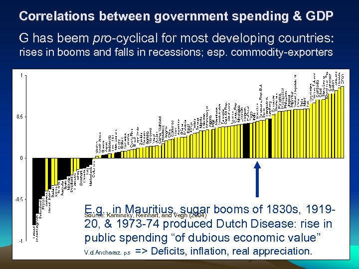 Correlations between government spending & GDP G has beem pro-cyclical for most developing countries: