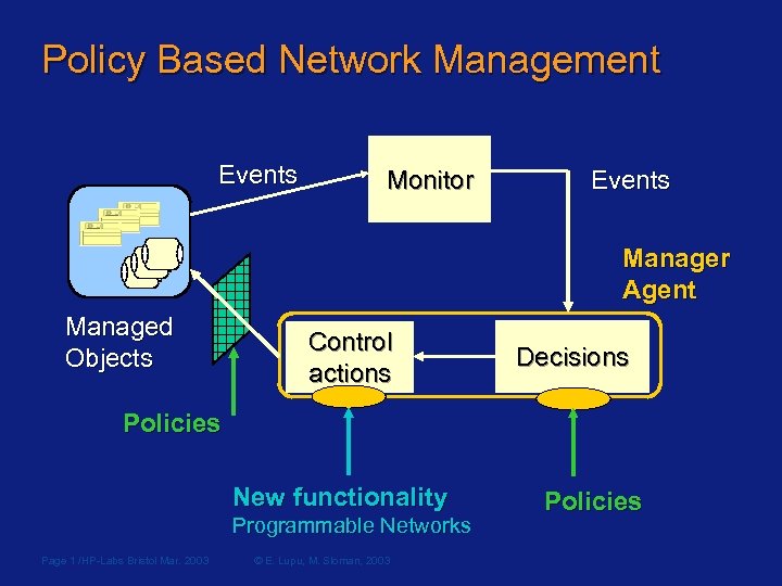 Policy Based Network Management Events Monitor Events Manager Agent Managed Objects Control actions Decisions