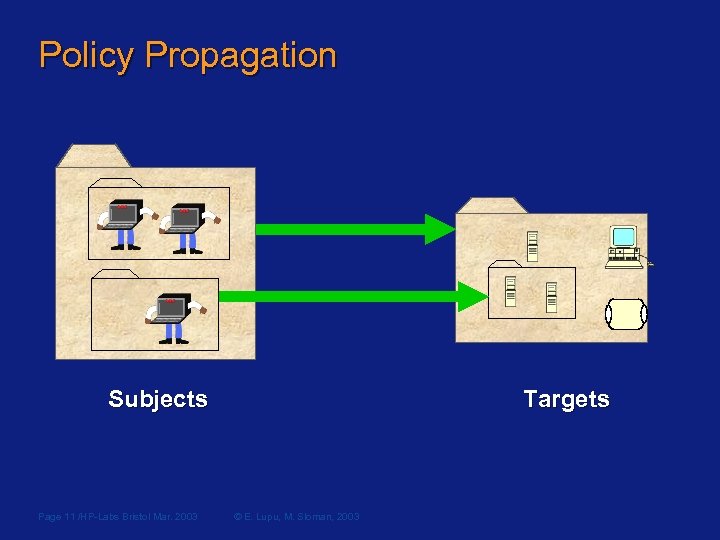 Policy Propagation Subjects Page 11 /HP-Labs Bristol Mar. 2003 Targets © E. Lupu, M.